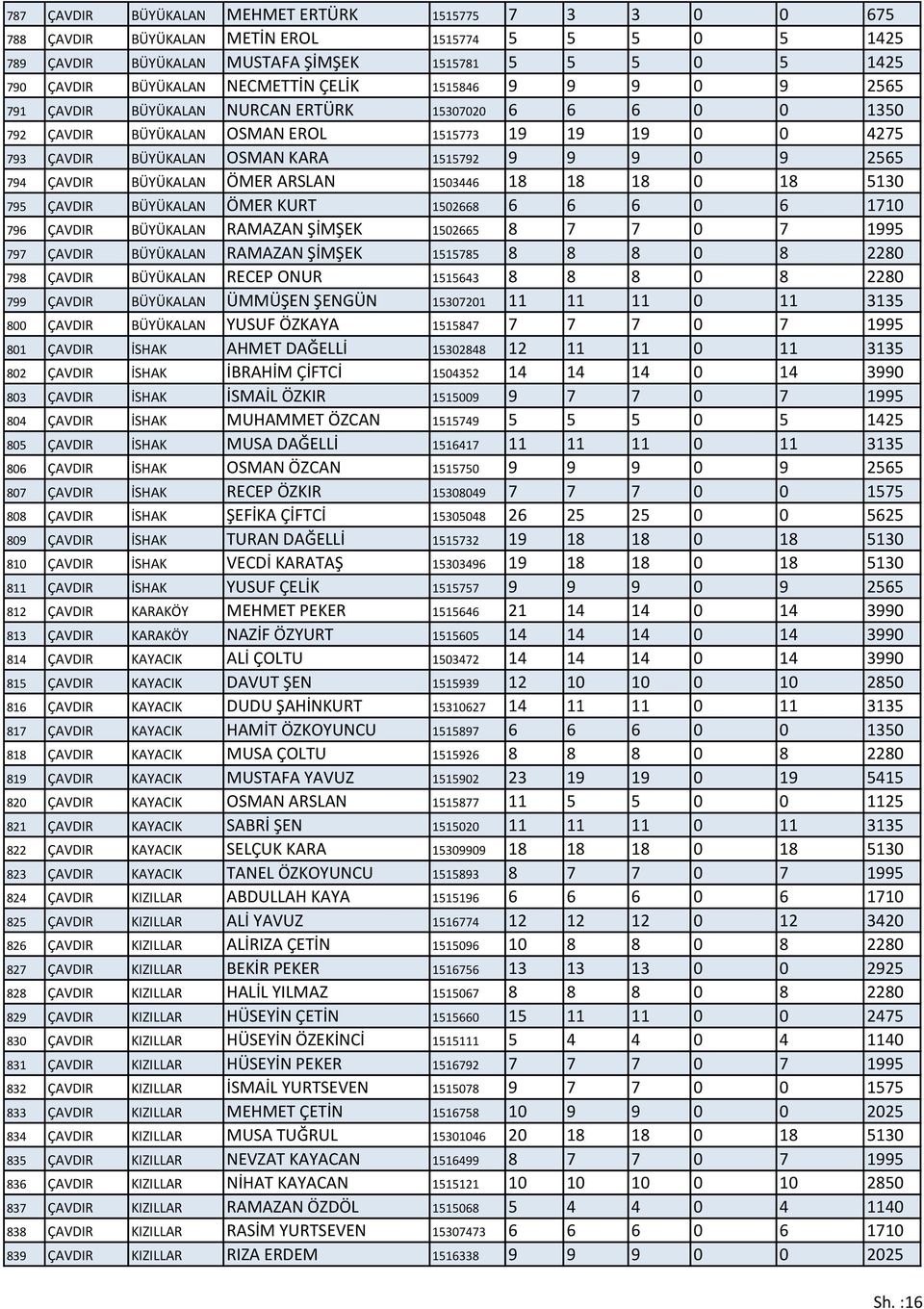 9 0 9 2565 794 ÇAVDIR BÜYÜKALAN ÖMER ARSLAN 1503446 18 18 18 0 18 5130 795 ÇAVDIR BÜYÜKALAN ÖMER KURT 1502668 6 6 6 0 6 1710 796 ÇAVDIR BÜYÜKALAN RAMAZAN ŞİMŞEK 1502665 8 7 7 0 7 1995 797 ÇAVDIR
