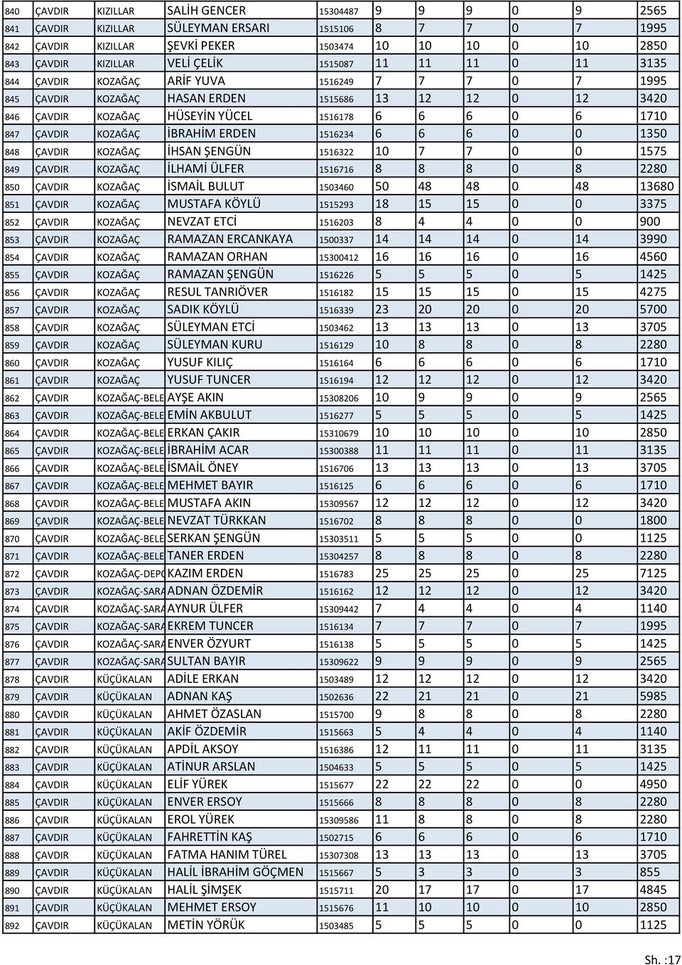 847 ÇAVDIR KOZAĞAÇ İBRAHİM ERDEN 1516234 6 6 6 0 0 1350 848 ÇAVDIR KOZAĞAÇ İHSAN ŞENGÜN 1516322 10 7 7 0 0 1575 849 ÇAVDIR KOZAĞAÇ İLHAMİ ÜLFER 1516716 8 8 8 0 8 2280 850 ÇAVDIR KOZAĞAÇ İSMAİL BULUT