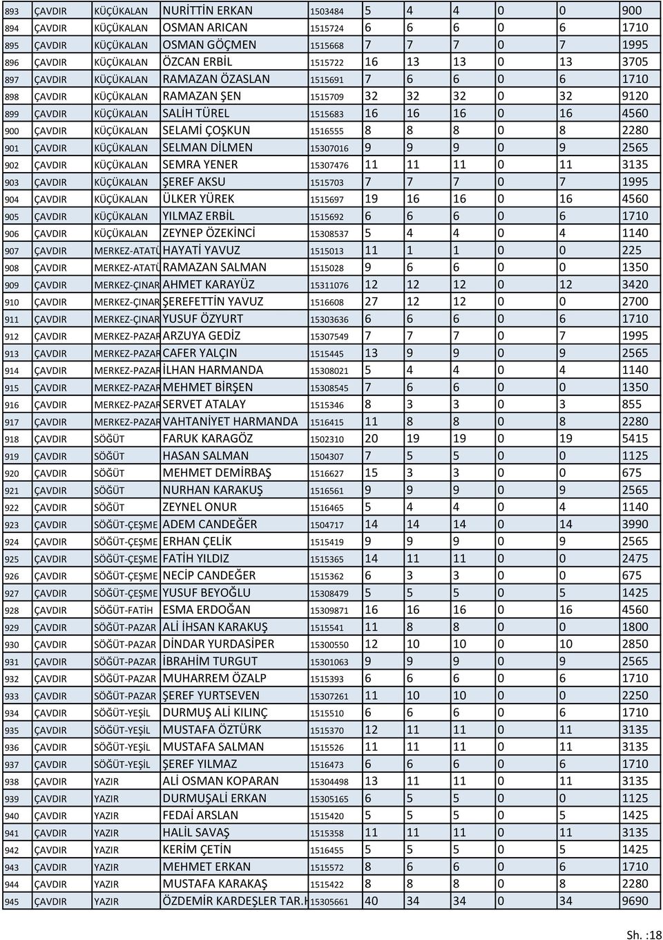 16 0 16 4560 900 ÇAVDIR KÜÇÜKALAN SELAMİ ÇOŞKUN 1516555 8 8 8 0 8 2280 901 ÇAVDIR KÜÇÜKALAN SELMAN DİLMEN 15307016 9 9 9 0 9 2565 902 ÇAVDIR KÜÇÜKALAN SEMRA YENER 15307476 11 11 11 0 11 3135 903