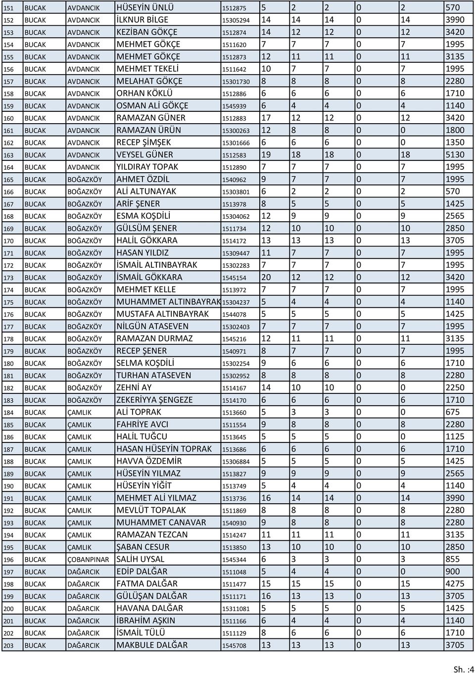 2280 158 BUCAK AVDANCIK ORHAN KÖKLÜ 1512886 6 6 6 0 6 1710 159 BUCAK AVDANCIK OSMAN ALİ GÖKÇE 1545939 6 4 4 0 4 1140 160 BUCAK AVDANCIK RAMAZAN GÜNER 1512883 17 12 12 0 12 3420 161 BUCAK AVDANCIK