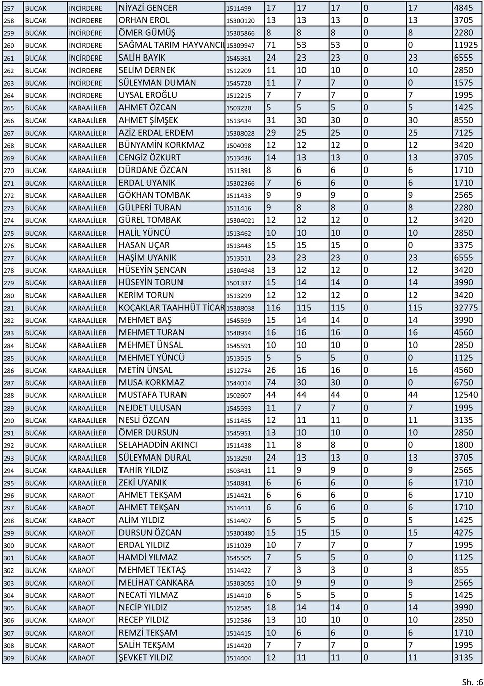 ŞTİ 53 53 0 0 11925 261 BUCAK İNCİRDERE SALİH BAYIK 1545361 24 23 23 0 23 6555 262 BUCAK İNCİRDERE SELİM DERNEK 1512209 11 10 10 0 10 2850 263 BUCAK İNCİRDERE SÜLEYMAN DUMAN 1545720 11 7 7 0 0 1575