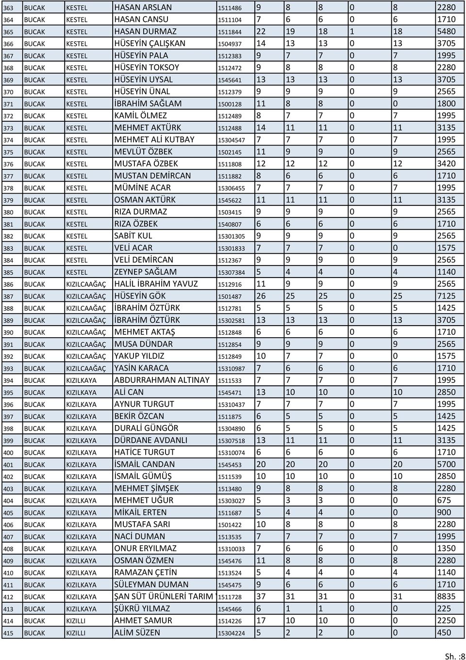BUCAK KESTEL HÜSEYİN ÜNAL 1512379 9 9 9 0 9 2565 371 BUCAK KESTEL İBRAHİM SAĞLAM 1500128 11 8 8 0 0 1800 372 BUCAK KESTEL KAMİL ÖLMEZ 1512489 8 7 7 0 7 1995 373 BUCAK KESTEL MEHMET AKTÜRK 1512488 14