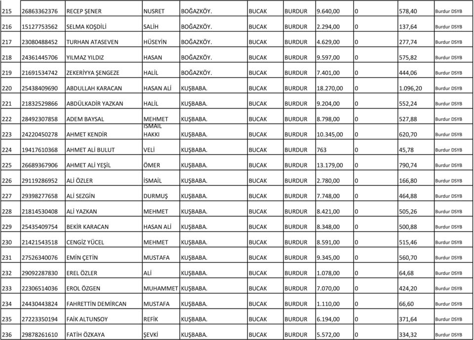 597,00 0 575,82 Burdur DSYB 219 21691534742 ZEKERİYYA ŞENGEZE HALİL BOĞAZKÖY. BUCAK 7.401,00 0 444,06 Burdur DSYB 220 25438409690 ABDULLAH KARACAN HASAN ALİ KUŞBABA. BUCAK 18.270,00 0 1.