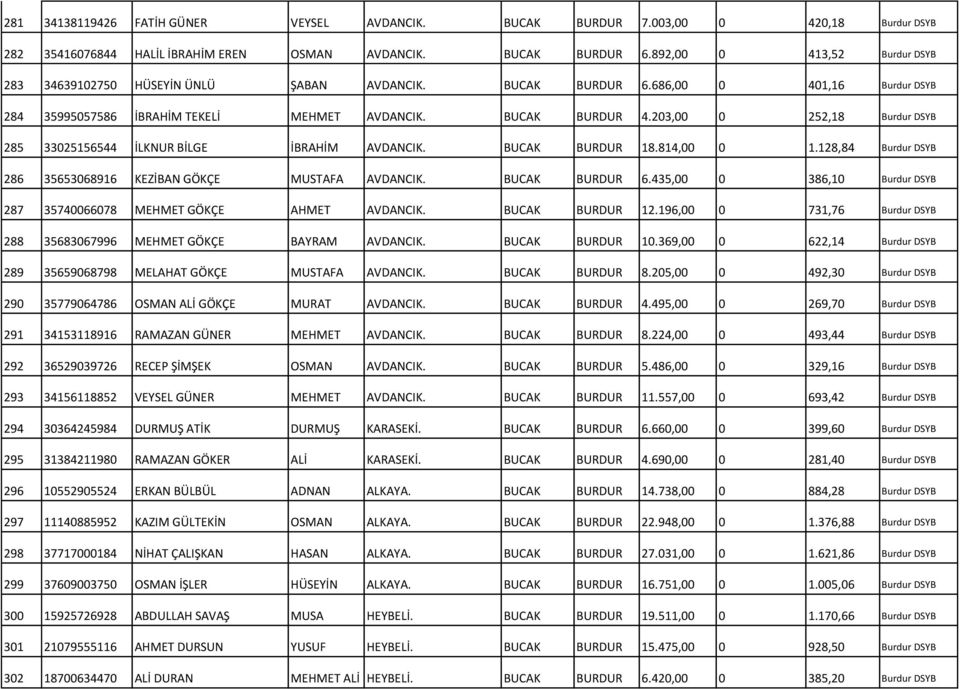 203,00 0 252,18 Burdur DSYB 285 33025156544 İLKNUR BİLGE İBRAHİM AVDANCIK. BUCAK 18.814,00 0 1.128,84 Burdur DSYB 286 35653068916 KEZİBAN GÖKÇE MUSTAFA AVDANCIK. BUCAK 6.