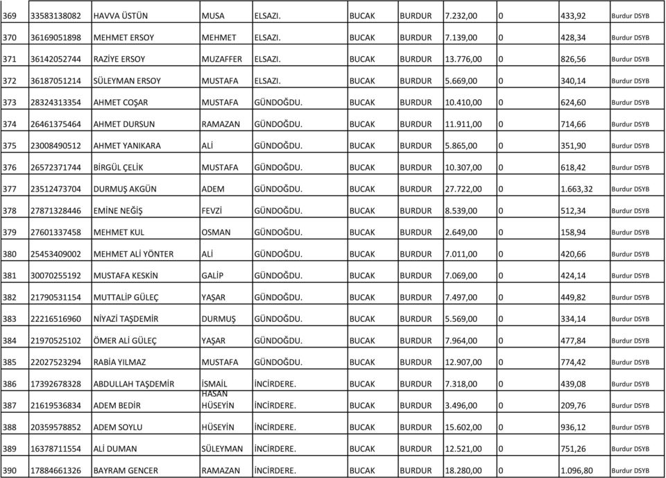 410,00 0 624,60 Burdur DSYB 374 26461375464 AHMET DURSUN RAMAZAN GÜNDOĞDU. BUCAK 11.911,00 0 714,66 Burdur DSYB 375 23008490512 AHMET YANIKARA ALİ GÜNDOĞDU. BUCAK 5.