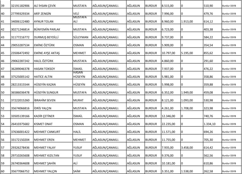 723,00 0 403,38 Burdur DSYB 43 31177216772 DURMUŞ BEYDİLLİ SÜLEYMAN AĞLASUN/ÇANAKLI. AĞLASUN 9.737,00 0 584,22 Burdur DSYB 44 29053287534 EMİNE ÖZTÜRK OSMAN AĞLASUN/ÇANAKLI. AĞLASUN 5.