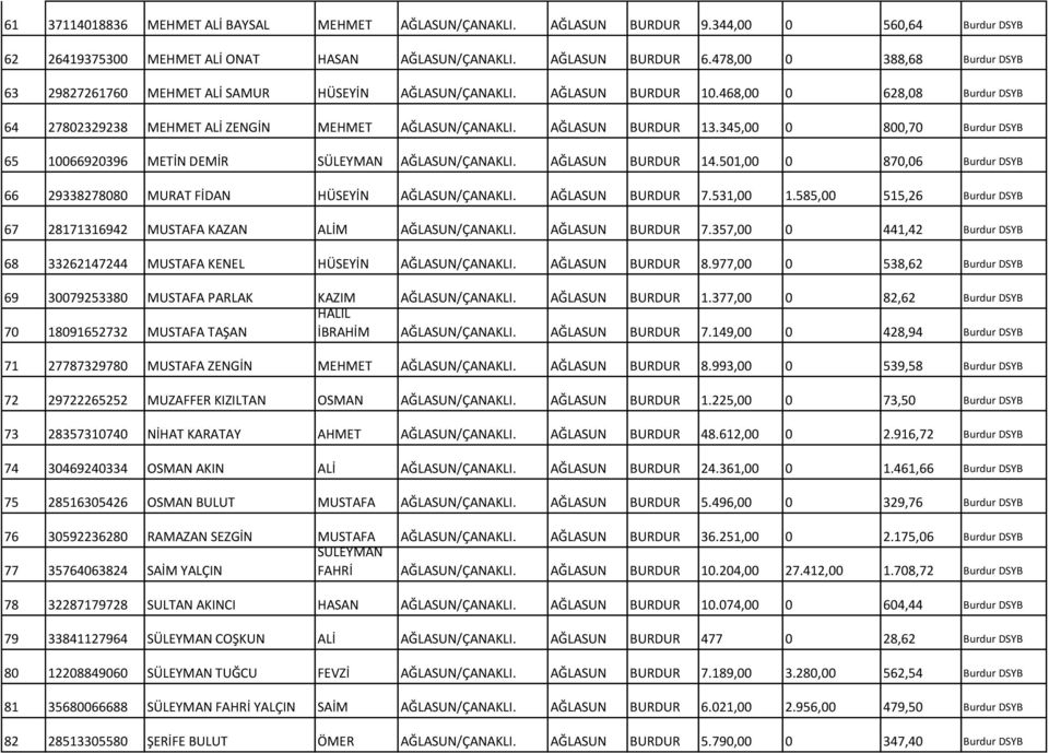 345,00 0 800,70 Burdur DSYB 65 10066920396 METİN DEMİR SÜLEYMAN AĞLASUN/ÇANAKLI. AĞLASUN 14.501,00 0 870,06 Burdur DSYB 66 29338278080 MURAT FİDAN HÜSEYİN AĞLASUN/ÇANAKLI. AĞLASUN 7.531,00 1.