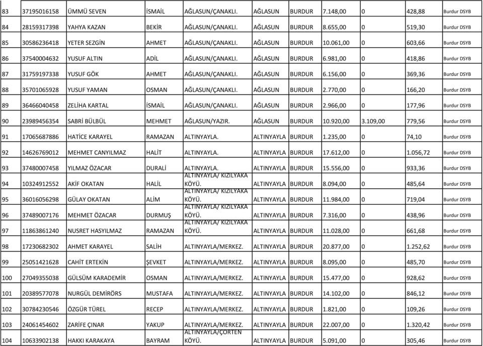 981,00 0 418,86 Burdur DSYB 87 31759197338 YUSUF GÖK AHMET AĞLASUN/ÇANAKLI. AĞLASUN 6.156,00 0 369,36 Burdur DSYB 88 35701065928 YUSUF YAMAN OSMAN AĞLASUN/ÇANAKLI. AĞLASUN 2.