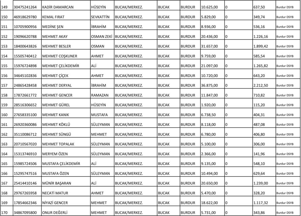 226,16 Burdur DSYB 153 18400643826 MEHMET BESLER OSMAN BUCAK/MERKEZ. BUCAK 31.657,00 0 1.899,42 Burdur DSYB 154 15505740412 MEHMET COŞKUNER AHMET BUCAK/MERKEZ. BUCAK 9.