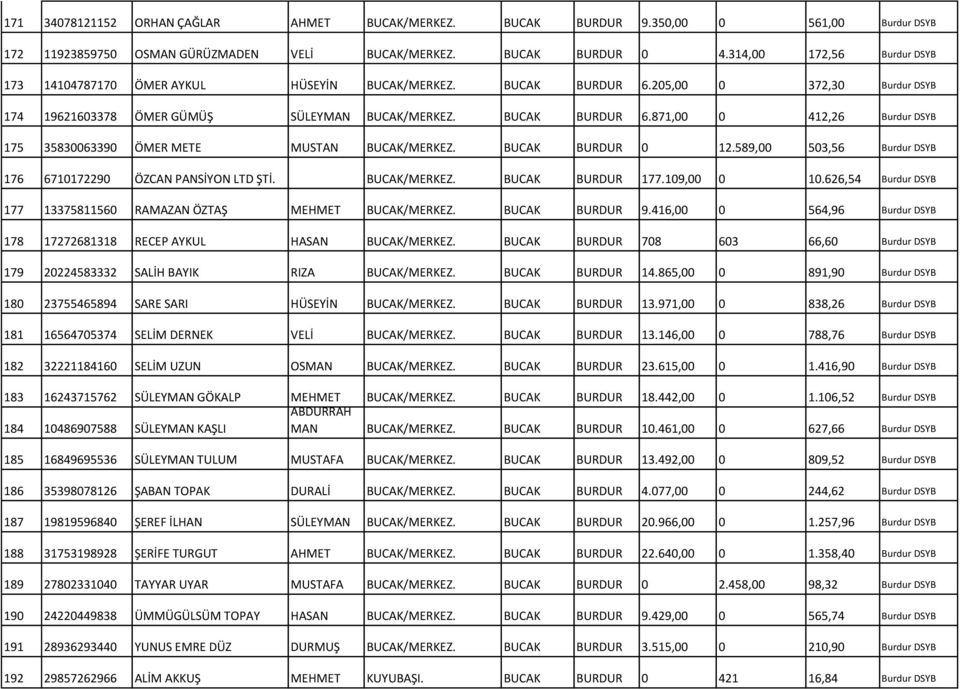 BUCAK 0 12.589,00 503,56 Burdur DSYB 176 6710172290 ÖZCAN PANSİYON LTD ŞTİ. BUCAK/MERKEZ. BUCAK 177.109,00 0 10.626,54 Burdur DSYB 177 13375811560 RAMAZAN ÖZTAŞ MEHMET BUCAK/MERKEZ. BUCAK 9.