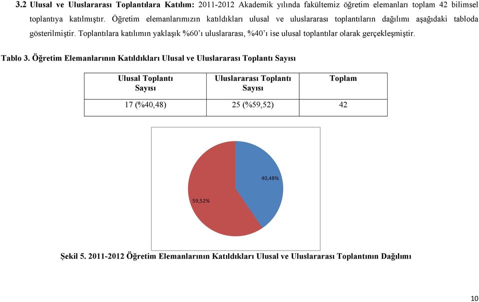 Toplantılara katılımın yaklaşık %60 ı uluslararası, %40 ı ise ulusal toplantılar olarak gerçekleşmiştir. Tablo 3.