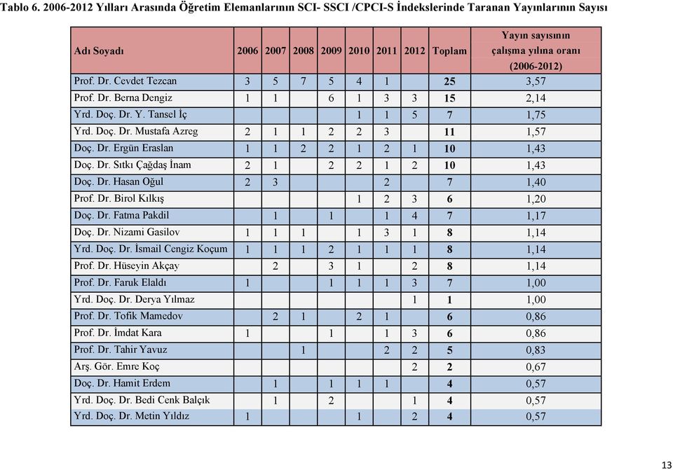 (2006-2012) Prof. Dr. Cevdet Tezcan 3 5 7 5 4 1 25 3,57 Prof. Dr. Berna Dengiz 1 1 6 1 3 3 15 2,14 Yrd. Doç. Dr. Y. Tansel İç 1 1 5 7 1,75 Yrd. Doç. Dr. Mustafa Azreg 2 1 1 2 2 3 11 1,57 Doç. Dr. Ergün Eraslan 1 1 2 2 1 2 1 10 1,43 Doç.