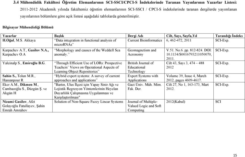 Bilgisayar Mühendisliği Bölümü Yazarlar Başlık Dergi Adı Cilt, Sayı, Sayfa,Yıl Tarandığı İndeks H.Oğul, M.S. Akkaya Data integration in functional analysis of Current Bioinformatics 6, 462-472, 2011 SCI-Exp.