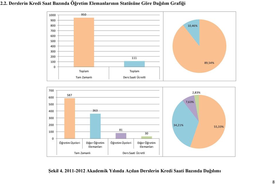 400 363 300 200 100 81 30 34,21% 55,33% 0 Öğretim Üyeleri Diğer Öğretim Elemanları Öğretim Üyeleri Diğer Öğretim