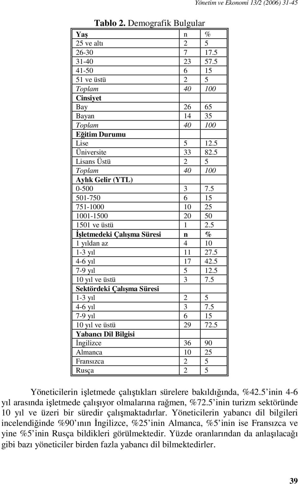 5 İşletmedeki Çalışma Süresi n % 1 yıldan az 4 10 1-3 yıl 11 27.5 4-6 yıl 17 42.5 7-9 yıl 5 12.5 10 yıl ve üstü 3 7.5 Sektördeki Çalışma Süresi 1-3 yıl 2 5 4-6 yıl 3 7.