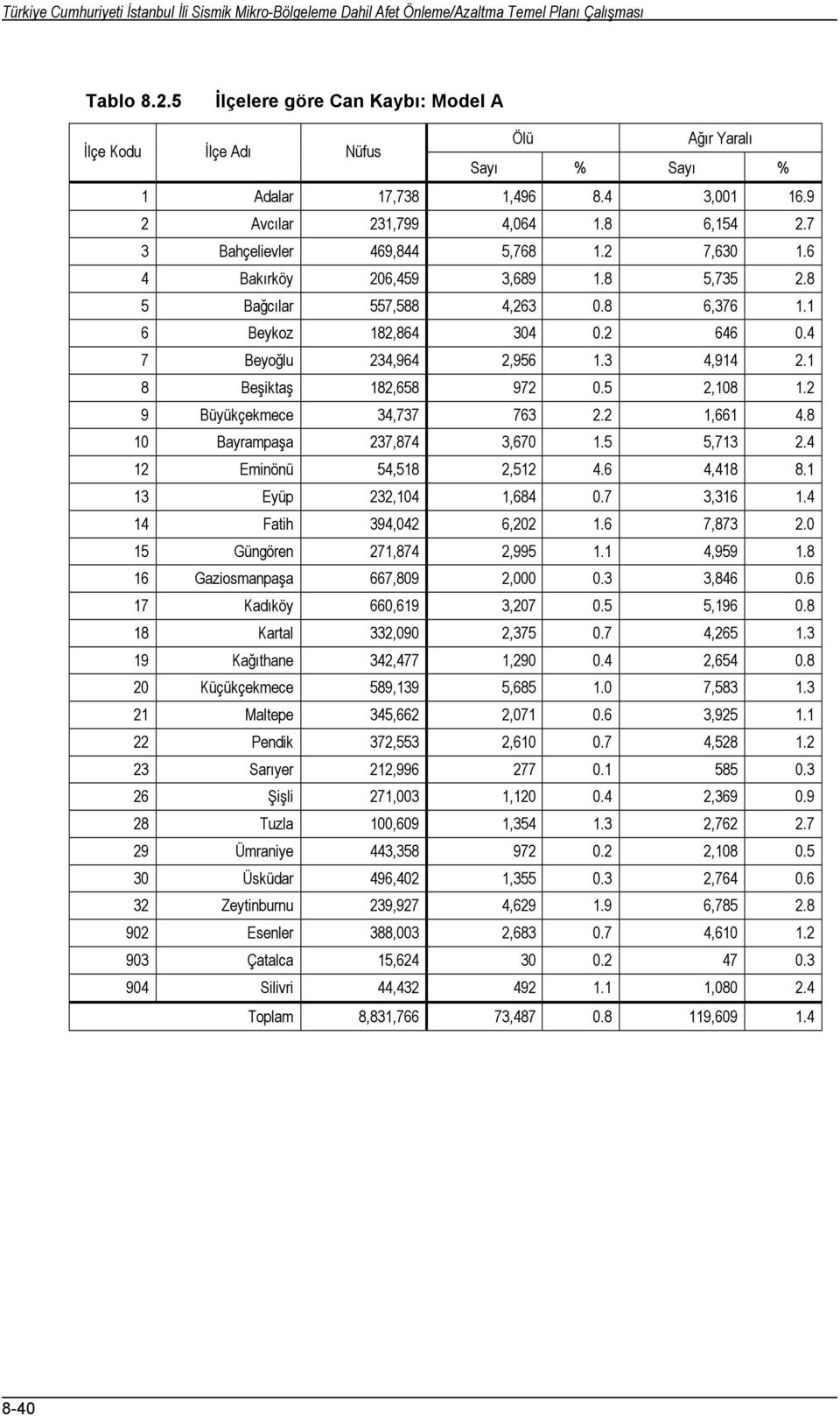 2 7,630 1.6 4 Bakırköy 206,459 3,689 1.8 5,735 2.8 5 Bağcılar 557,588 4,263 0.8 6,376 1.1 6 Beykoz 182,864 304 0.2 646 0.4 7 Beyoğlu 234,964 2,956 1.3 4,914 2.1 8 Beşiktaş 182,658 972 0.5 2,108 1.