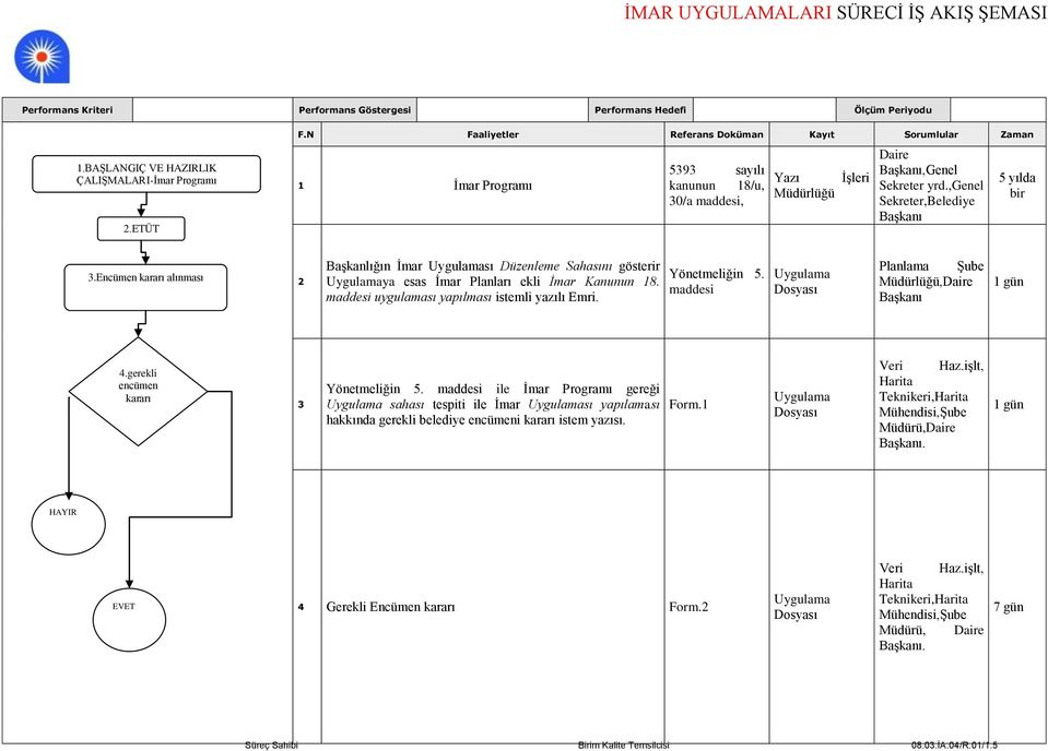 maddesi uygulaması yapılması istemli yazılı Emri. Yönetmeliğin 5. maddesi Planlama Şube Müdürlüğü,Daire 4.gerekli encümen kararı 3 Yönetmeliğin 5.