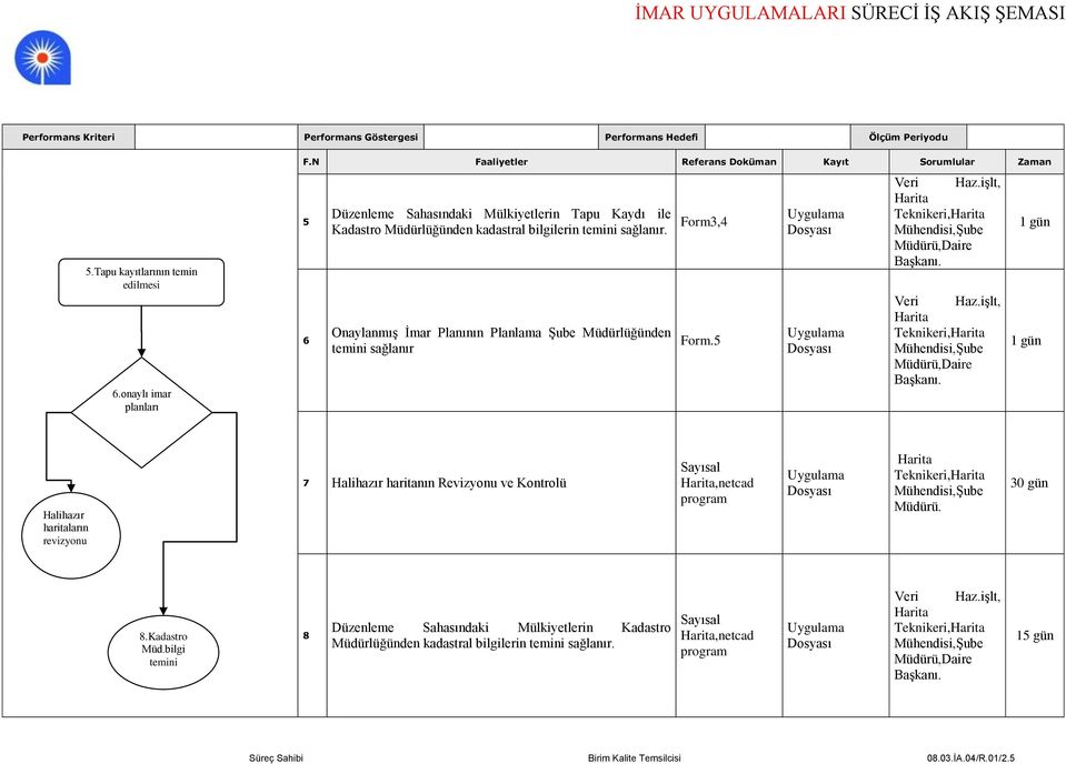 sağlanır. Onaylanmış İmar Planının Planlama Şube Müdürlüğünden temini sağlanır Form3,4 Form.