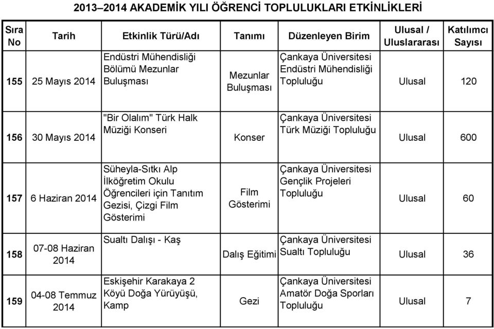 Okulu Öğrencileri için Tanıtım si, Çizgi Film Gösterimi Film Gösterimi Gençlik Projeleri 60 158 07-08 Haziran 2014 Sualtı