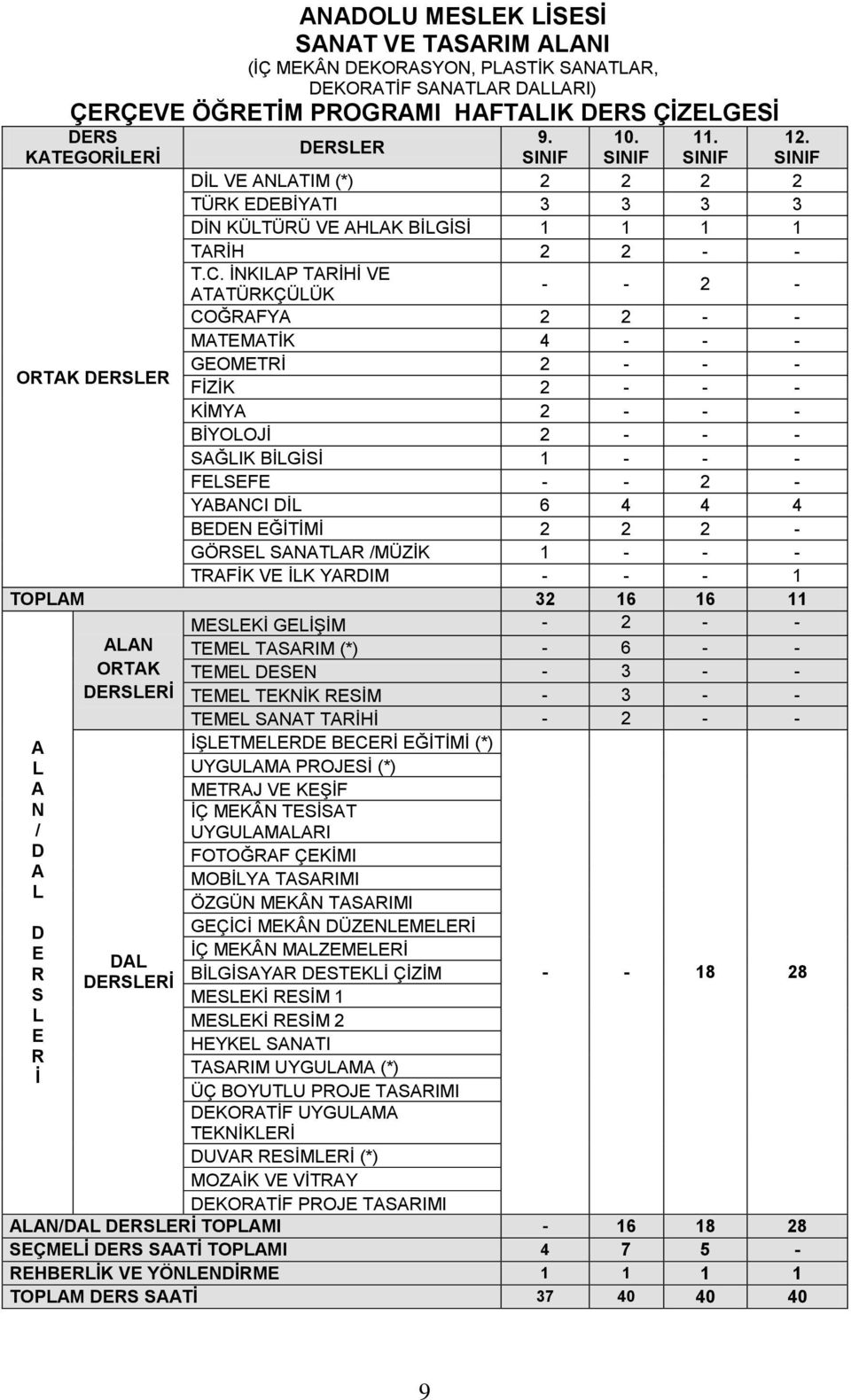 SINIF - - 2 - ATATÜRKÇÜLÜK COĞRAFYA 2 2 - - MATEMATİK 4 - - - ORTAK DERSLER GEOMETRİ 2 - - - FİZİK 2 - - - KİMYA 2 - - - BİYOLOJİ 2 - - - SAĞLIK BİLGİSİ 1 - - - FELSEFE - - 2 - YABANCI DİL 6 4 4 4