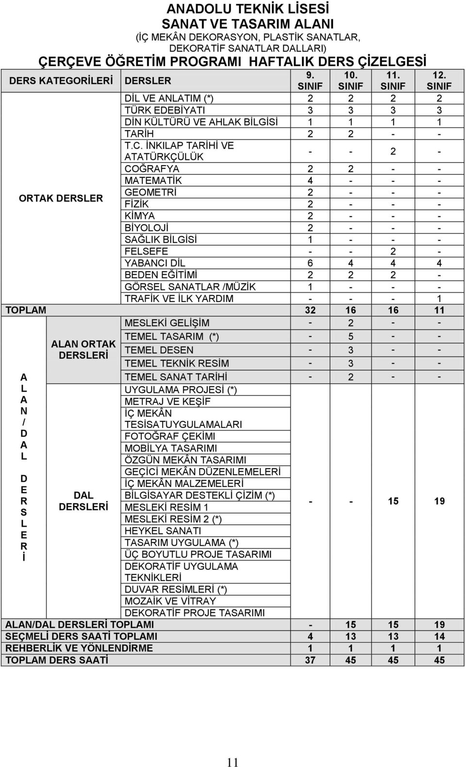 SINIF - - 2 - ATATÜRKÇÜLÜK COĞRAFYA 2 2 - - MATEMATİK 4 - - - ORTAK DERSLER GEOMETRİ 2 - - - FİZİK 2 - - - KİMYA 2 - - - BİYOLOJİ 2 - - - SAĞLIK BİLGİSİ 1 - - - FELSEFE - - 2 - YABANCI DİL 6 4 4 4