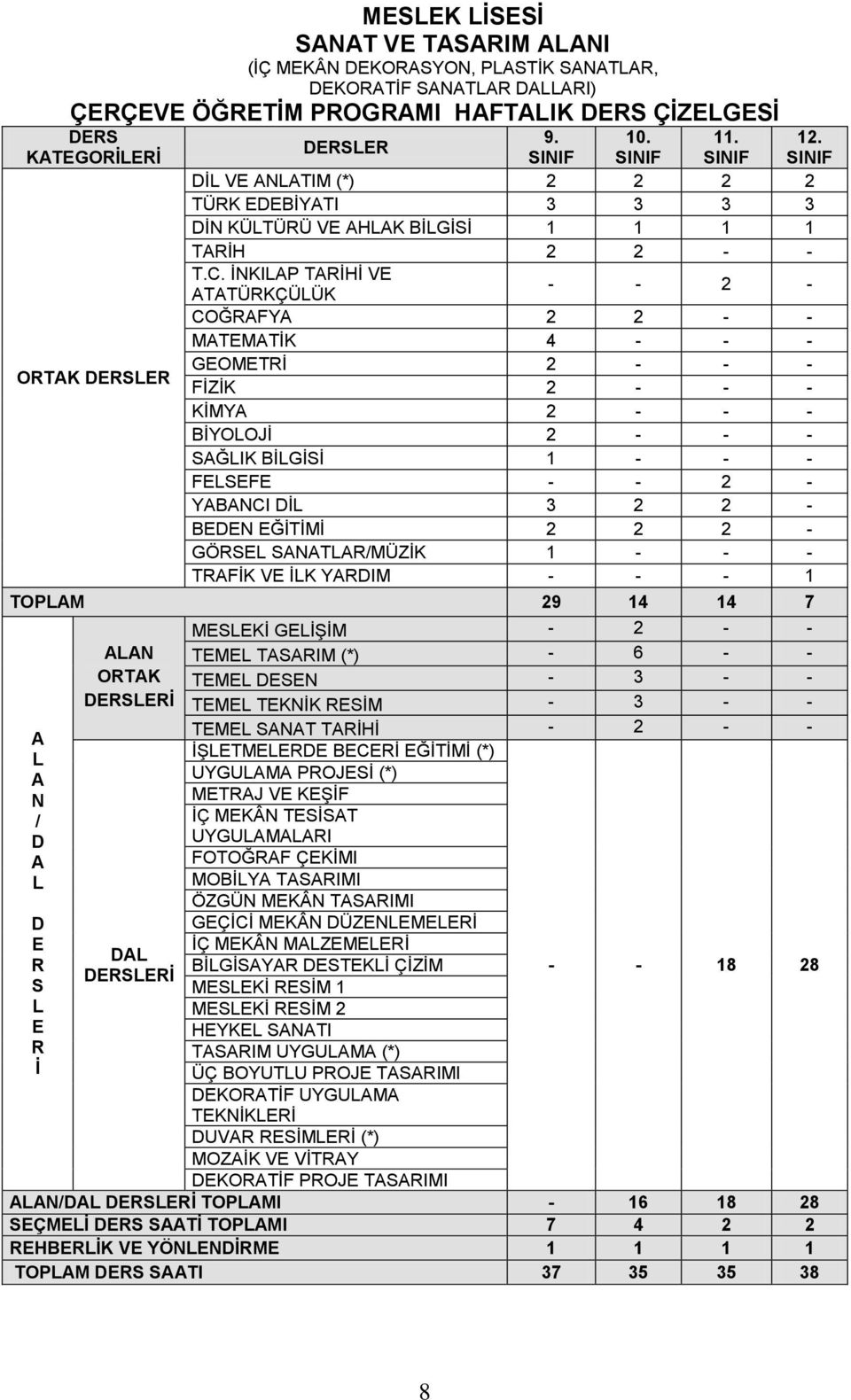 SINIF - - 2 - ATATÜRKÇÜLÜK COĞRAFYA 2 2 - - MATEMATİK 4 - - - GEOMETRİ 2 - - - FİZİK 2 - - - KİMYA 2 - - - BİYOLOJİ 2 - - - SAĞLIK BİLGİSİ 1 - - - FELSEFE - - 2 - YABANCI DİL 3 2 2 - BEDEN EĞİTİMİ 2