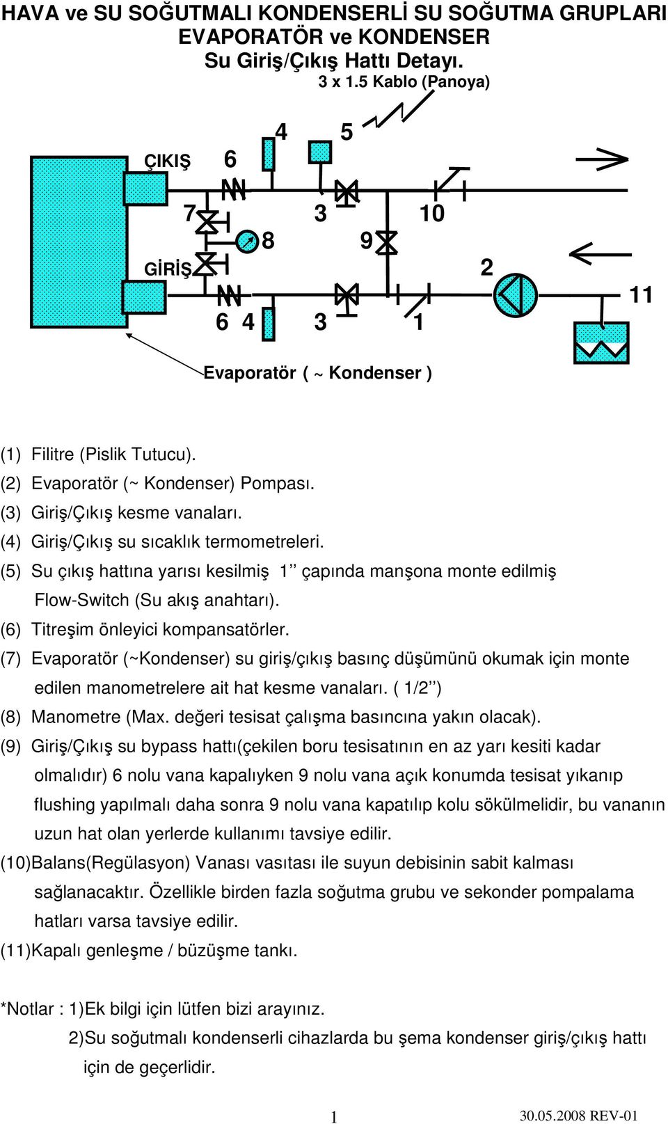 (4) Giriş/Çıkış su sıcaklık termometreleri. (5) Su çıkış hattına yarısı kesilmiş 1 çapında manşona monte edilmiş Flow-Switch (Su akış anahtarı). (6) Titreşim önleyici kompansatörler.