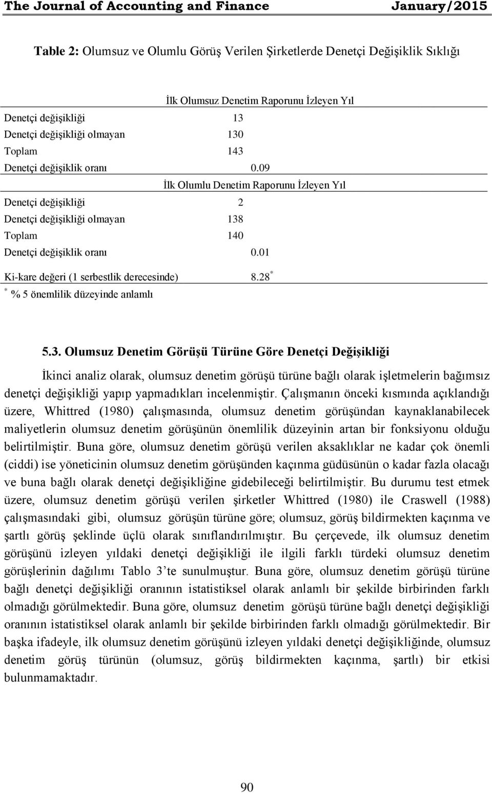 09 İlk Olumlu Denetim Raporunu İzleyen Yıl Denetçi değişikliği 2 Denetçi değişikliği olmayan 138 Toplam 140 Denetçi değişiklik oranı 0.01 Ki-kare değeri (1 serbestlik derecesinde) 8.