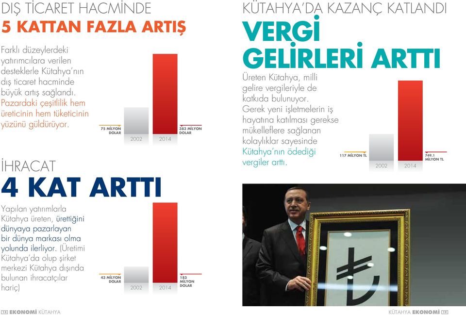 İHRACAT 75 MİLYON DOLAR 2002 4 KAT ARTTI 2014 383 MİLYON DOLAR KÜTAHYA DA KAZANÇ KATLANDI VERGİ GELİRLERİ ARTTI Üreten Kütahya, milli gelire vergileriyle de katkıda bulunuyor.