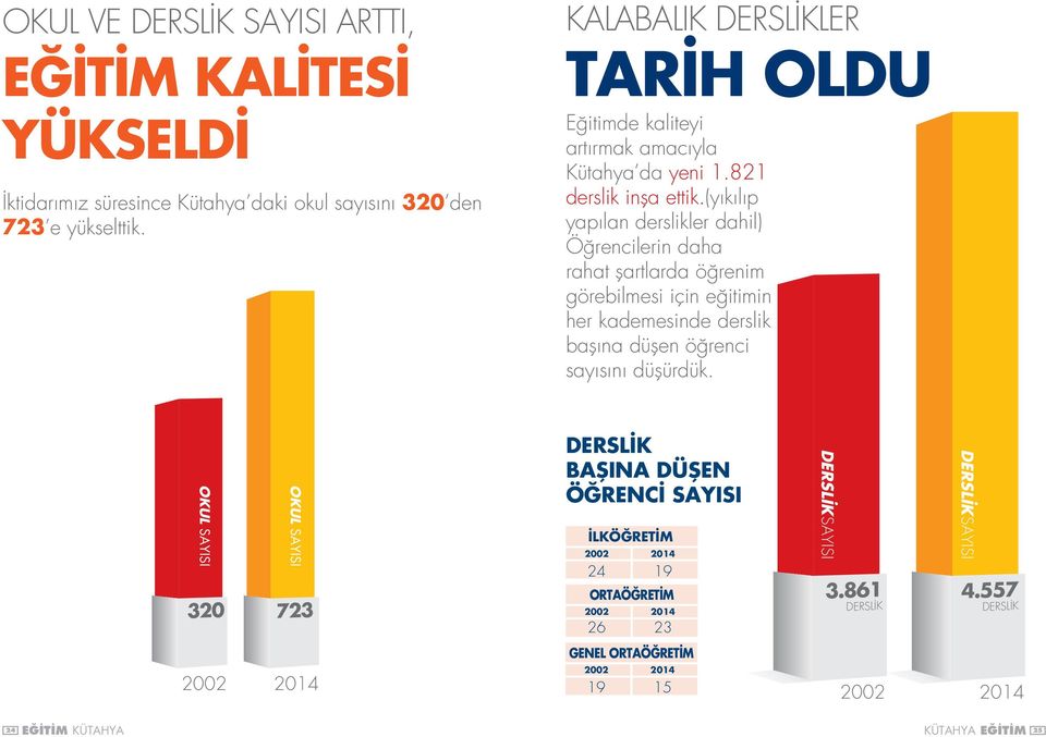 (yıkılıp yapılan derslikler dahil) Öğrencilerin daha rahat şartlarda öğrenim görebilmesi için eğitimin her kademesinde derslik başına düşen öğrenci sayısını düşürdük.