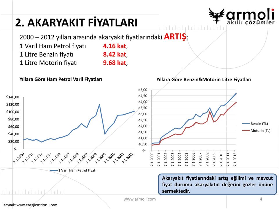 com 5,00 4,50 4,00 3,50 3,00 2,50 2,00 1,50 1,00 0,50-7.1.2000 Yıllara Göre Benzin&Motorin Litre Fiyatları 7.1.2001 7.1.2002 7.1.2003 7.1.2004 7.1.2005 7.1.2006 7.1.2007 7.1.2008 7.