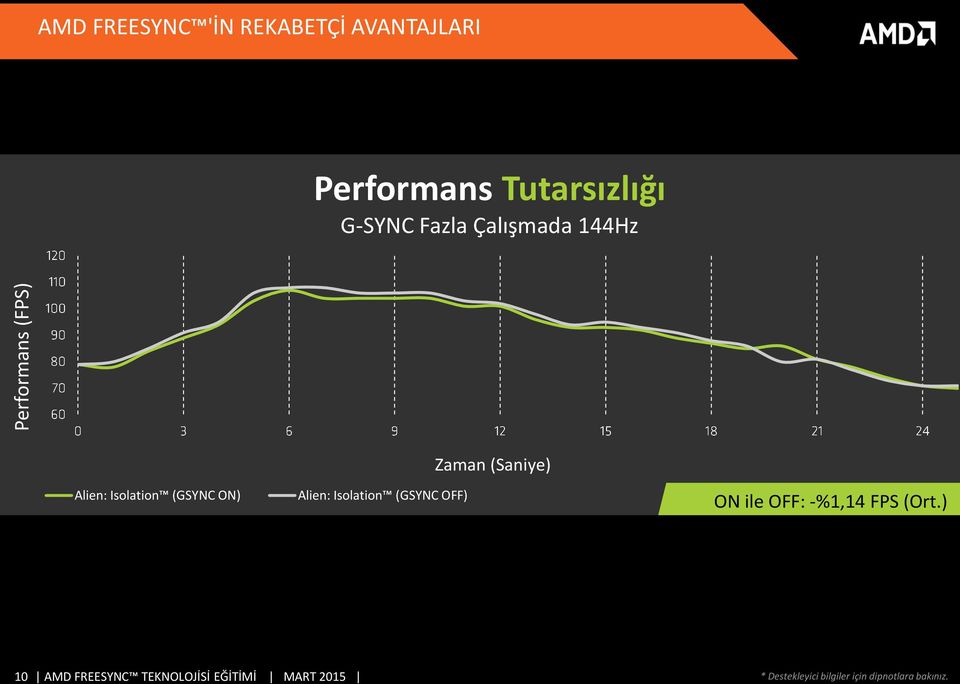 (GSYNC ON) Alien: Isolation (GSYNC OFF) ON ile OFF: -%1,14 FPS (Ort.