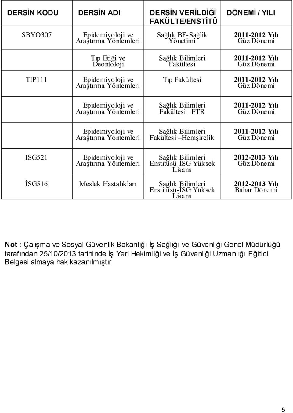 Hastalıkları Enstitüsü-İSG Yüksek Lisans 2012-2013 Yılı Bahar Dönemi Not : Çalışma ve Sosyal Güvenlik Bakanlığı İş Sağlığı ve