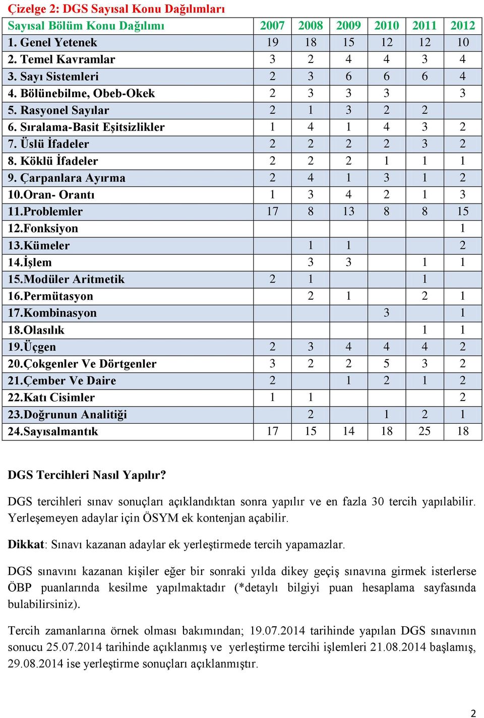 Çarpanlara Ayırma 2 4 1 3 1 2 10.Oran- Orantı 1 3 4 2 1 3 11.Problemler 17 8 13 8 8 15 12.Fonksiyon 1 13.Kümeler 1 1 2 14.İşlem 3 3 1 1 15.Modüler Aritmetik 2 1 1 16.Permütasyon 2 1 2 1 17.