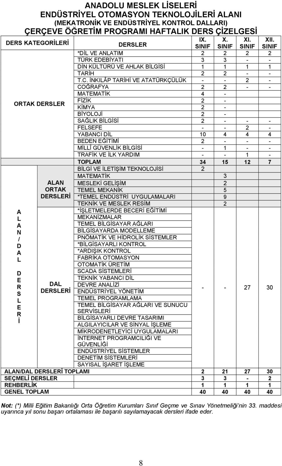 İNKILÂP TARİHİ VE ATATÜRKÇÜLÜK - - 2 - COĞRAFYA 2 2 - - MATEMATİK 4 - FİZİK 2 - KİMYA 2 - BİYOLOJİ 2 - SAĞLIK BİLGİSİ 2 - - - FELSEFE - - 2 - YABANCI DİL 10 4 4 4 BEDEN EĞİTİMİ 2 - - - MİLLÎ GÜVENLİK