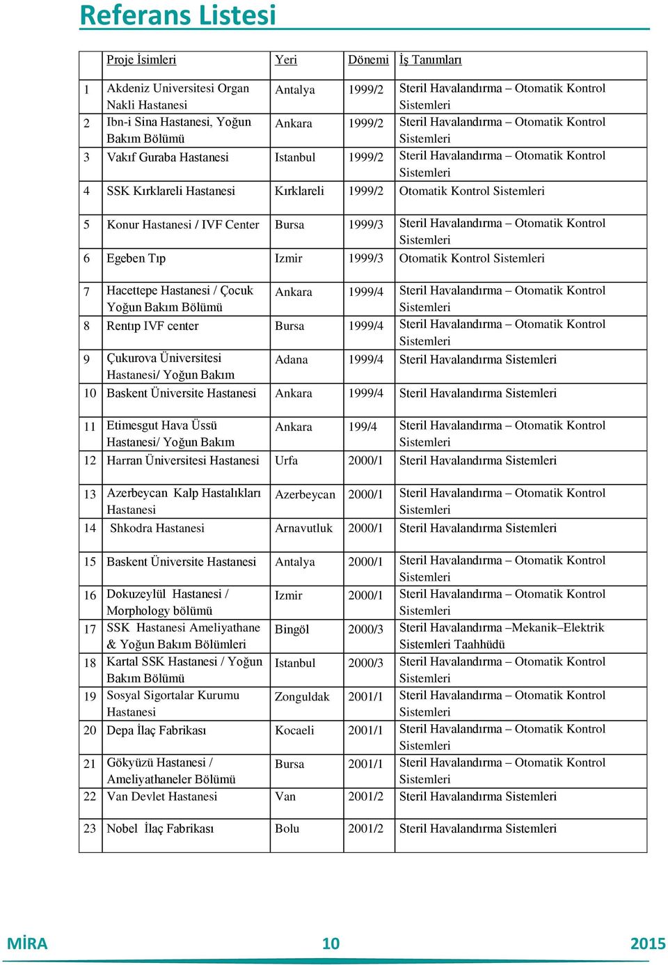 1999/2 Steril Havalandırma Otomatik Kontrol Sistemleri 3 Vakıf Guraba Hastanesi Istanbul 1999/2 Steril Havalandırma Otomatik Kontrol Sistemleri 4 SSK Kırklareli Hastanesi Kırklareli 1999/2 Otomatik