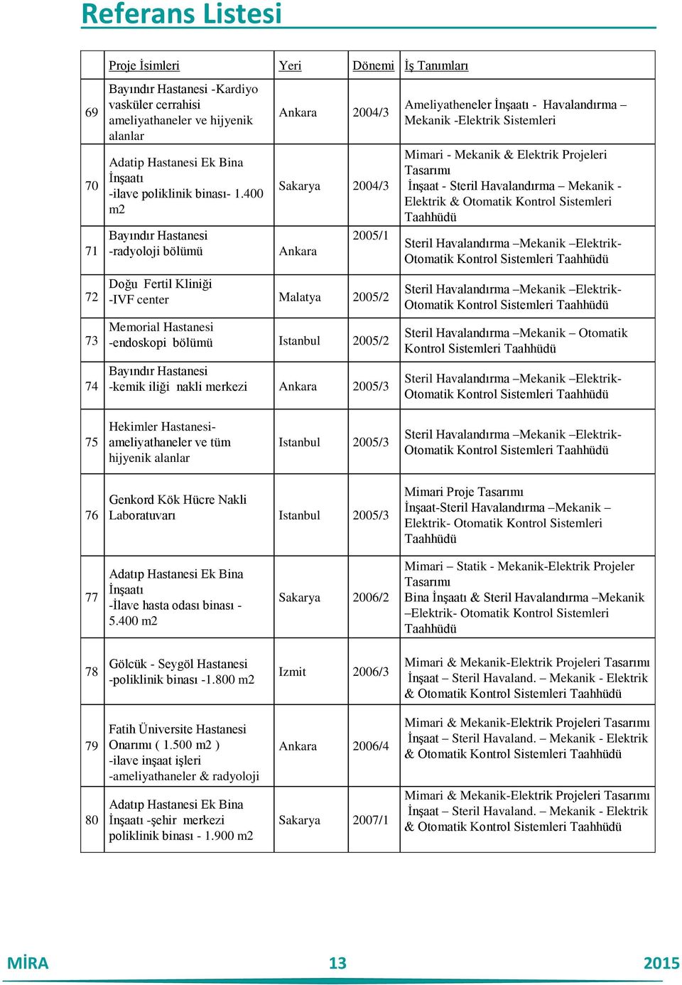 1.400 m2 Bayındır Hastanesi -radyoloji bölümü Ankara 2004/3 Sakarya 2004/3 Ankara 2005/1 Doğu Fertil Kliniği -IVF center Malatya 2005/2 Memorial Hastanesi -endoskopi bölümü Istanbul 2005/2 Bayındır