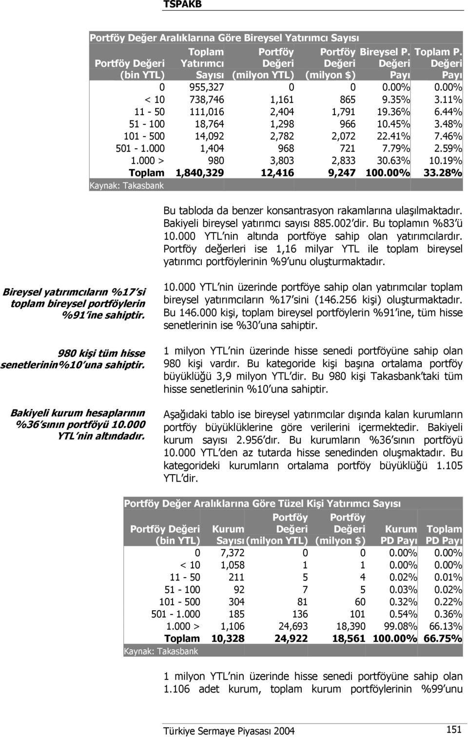 19% Toplam 1,840,329 12,416 9,247 100.00% 33.28% Bu tabloda da benzer konsantrasyon rakamlarına ulaşılmaktadır. Bakiyeli bireysel yatırımcı sayısı 885.002 dir. Bu toplamın %83 ü 10.