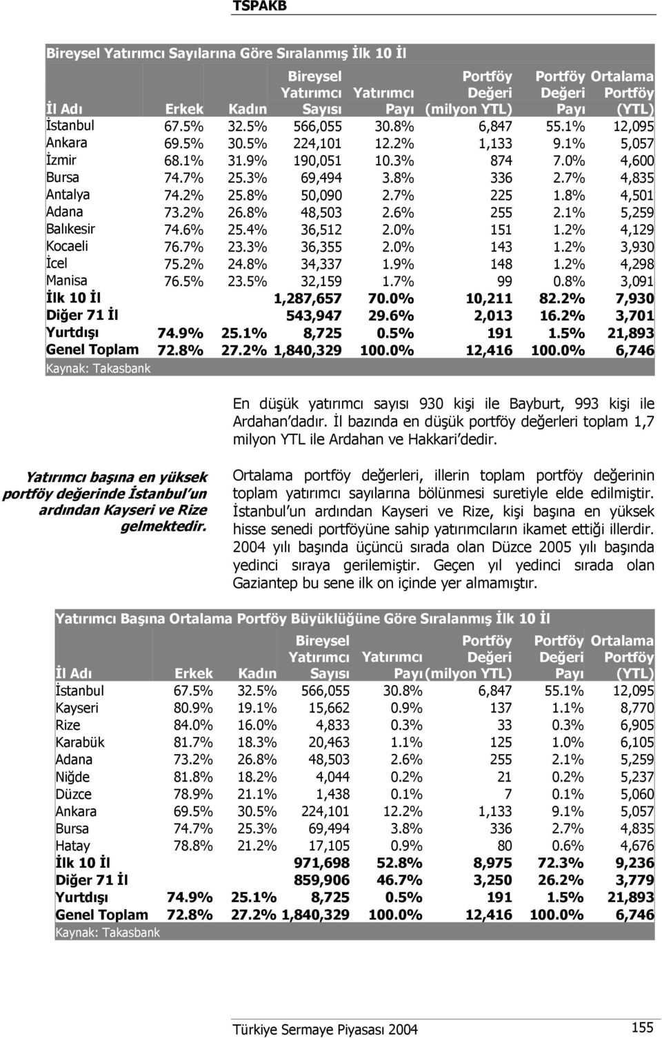 8% 4,501 Adana 73.2% 26.8% 48,503 2.6% 255 2.1% 5,259 Balıkesir 74.6% 25.4% 36,512 2.0% 151 1.2% 4,129 Kocaeli 76.7% 23.3% 36,355 2.0% 143 1.2% 3,930 İcel 75.2% 24.8% 34,337 1.9% 148 1.