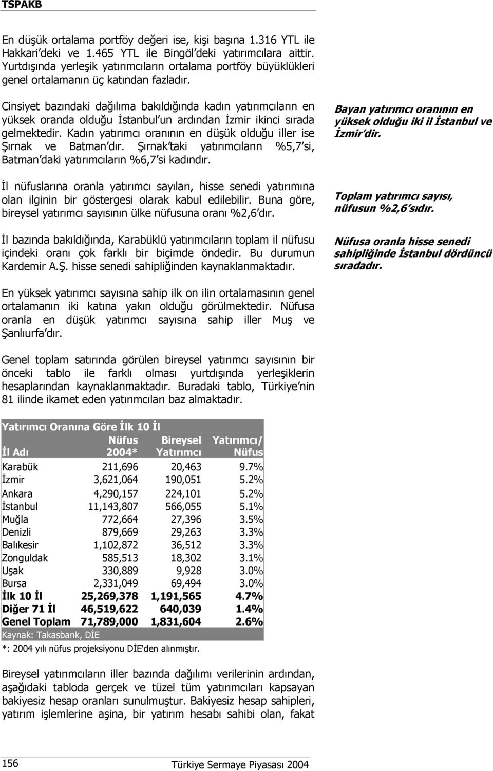 Cinsiyet bazındaki dağılıma bakıldığında kadın yatırımcıların en yüksek oranda olduğu İstanbul un ardından İzmir ikinci sırada gelmektedir.