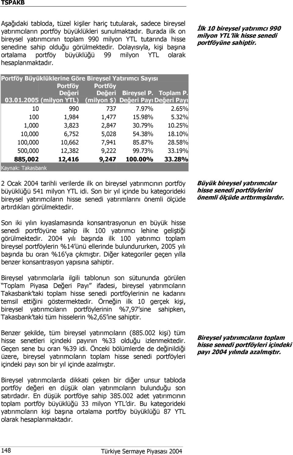 Dolayısıyla, kişi başına ortalama portföy büyüklüğü 99 milyon YTL olarak hesaplanmaktadır. İlk 10 bireysel yatırımcı 990 milyon YTL lik hisse senedi portföyüne sahiptir.