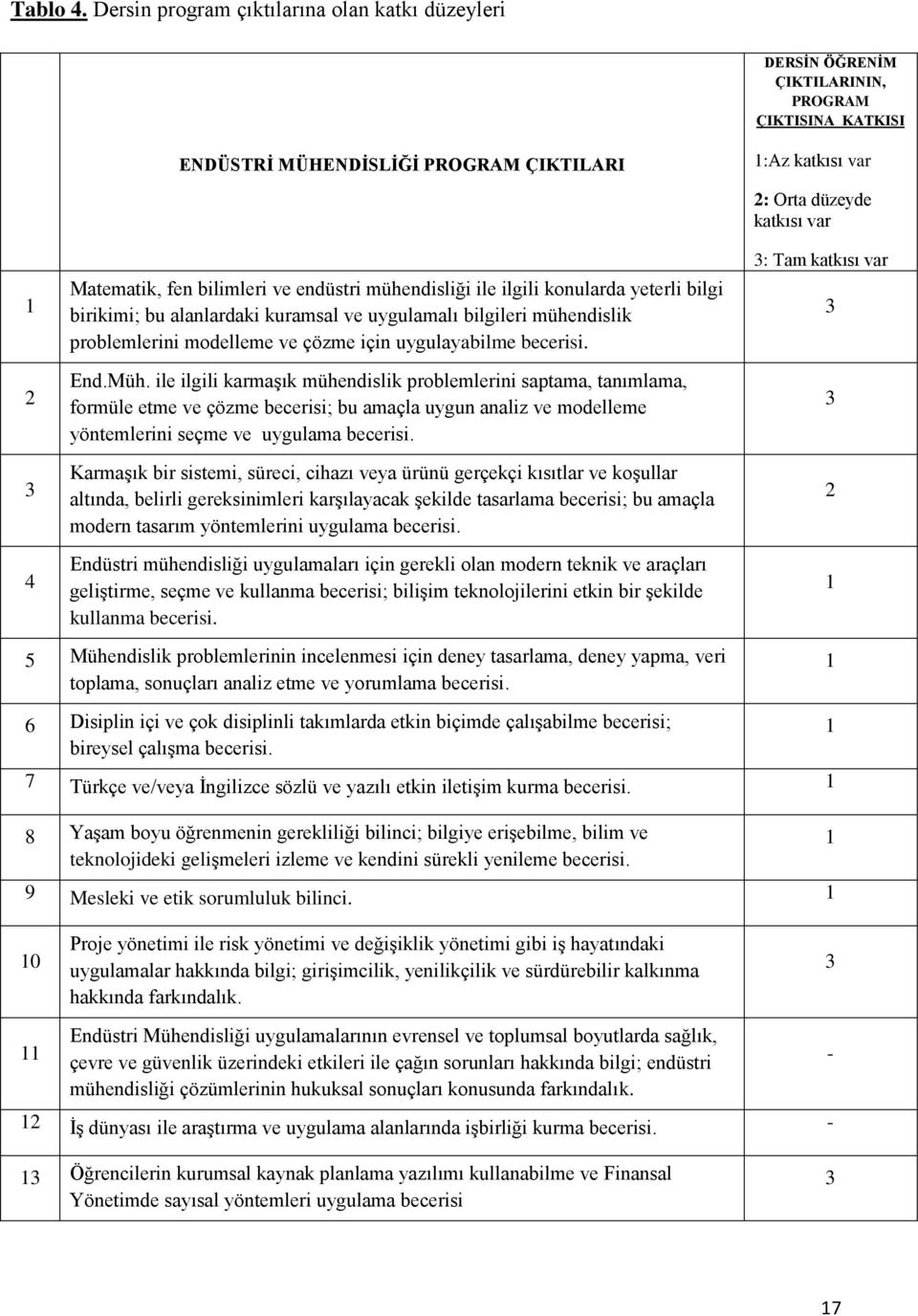 mühendisliği ile ilgili konularda yeterli bilgi birikimi; bu alanlardaki kuramsal ve uygulamalı bilgileri mühendislik problemlerini modelleme ve çözme için uygulayabilme becerisi.