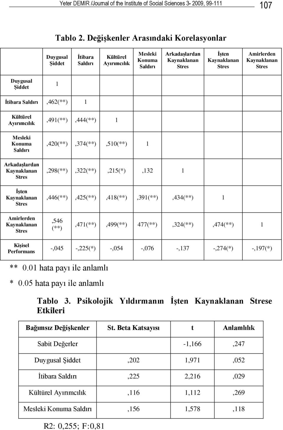 Duygusal Şiddet 1 İtibara Saldırı,462(**) 1 Kültürel Ayırımcılık Mesleki Konuma Saldırı Arkadaşlardan Kaynaklanan Stres İşten Kaynaklanan Stres,491(**),444(**) 1,420(**),374(**),510(**)