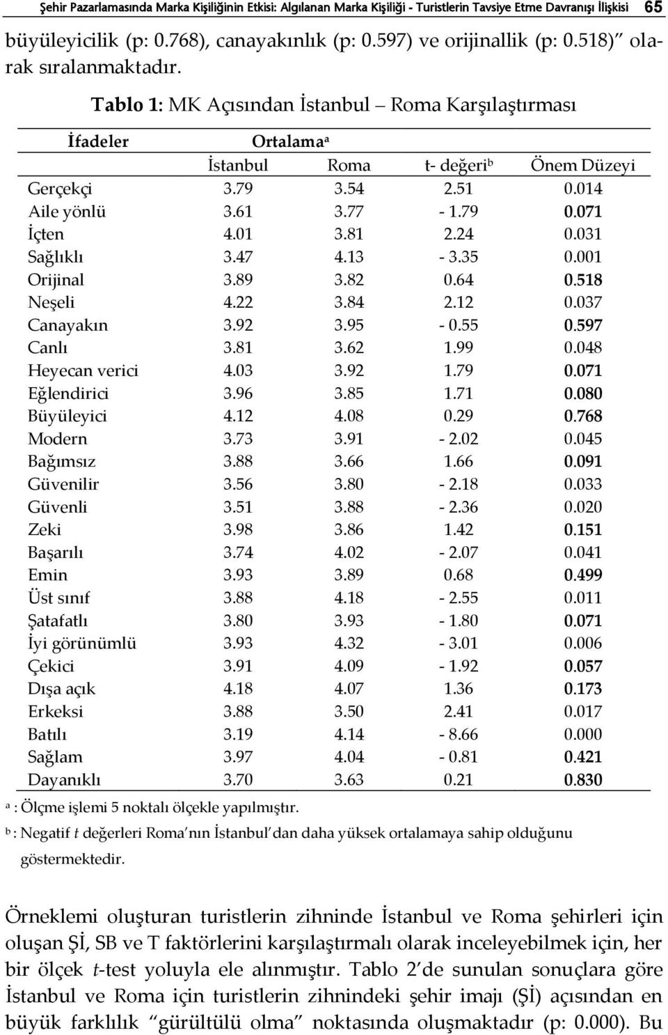 071 İçten 4.01 3.81 2.24 0.031 Sağlıklı 3.47 4.13-3.35 0.001 Orijinal 3.89 3.82 0.64 0.518 Neşeli 4.22 3.84 2.12 0.037 Canayakın 3.92 3.95-0.55 0.597 Canlı 3.81 3.62 1.99 0.048 Heyecan verici 4.03 3.