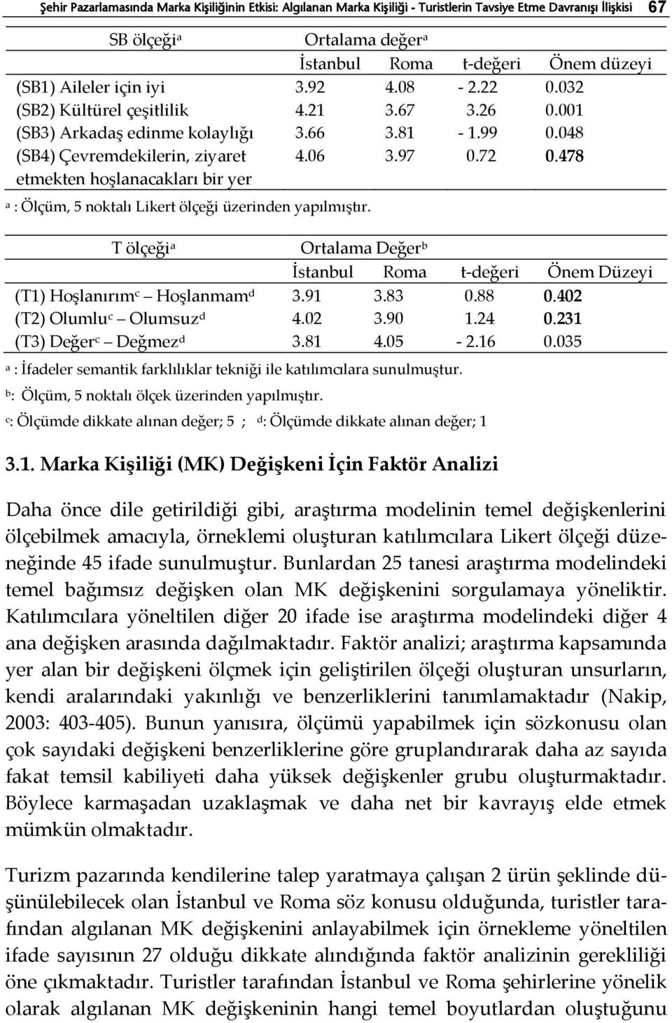 97 0.72 0.478 a : Ölçüm, 5 noktalı Likert ölçeği üzerinden yapılmıştır. T ölçeği a Ortalama Değer b İstanbul Roma t-değeri Önem Düzeyi (T1) Hoşlanırım c Hoşlanmam d 3.91 3.83 0.88 0.