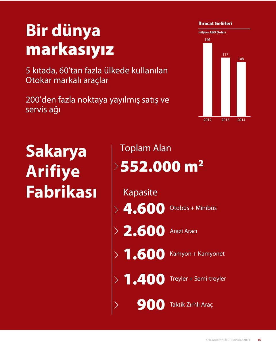 Sakarya Arifiye Fabrikası Toplam Alan 552.000 m 2 Kapasite 4.600 Otobüs + Minibüs 2.600 1.