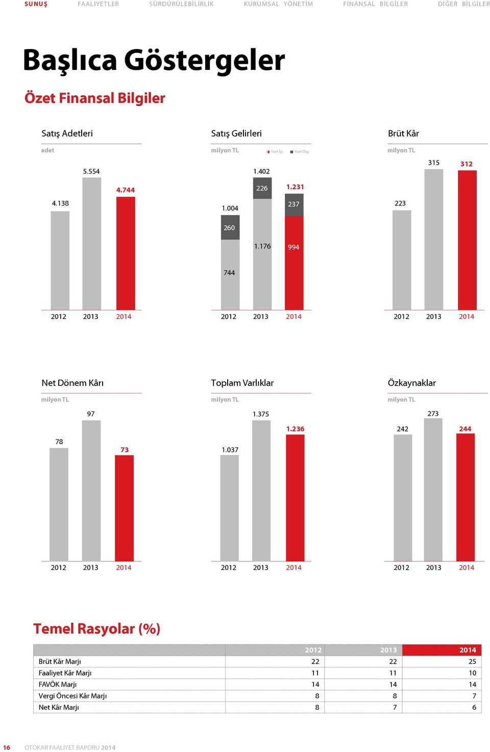 176 994 744 2012 2013 2014 2012 2013 2014 2012 2013 2014 Net Dönem Kârı milyon TL Toplam Varlıklar milyon TL Özkaynaklar milyon TL 97 1.375 273 1.236 242 244 78 73 1.