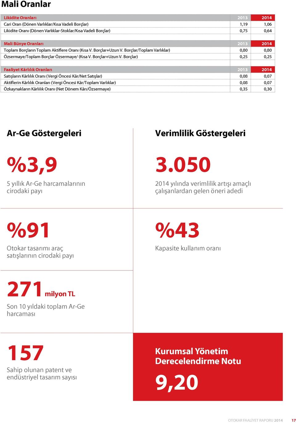 Borçlar/Toplam Varlıklar) 0,80 0,80 Özsermaye/Toplam Borçlar Özsermaye/ (Kısa V. Borçlar+Uzun V.