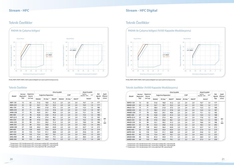 25 C SRGT 0 C SRGT SH < 20 C Yoğuşma (Kondenzasyon) Sıcaklığı C 50 40 30 20 10 25 C SRGT 0 C SRGT 0-60 -50-40 -30-20 -10 0 10 0-60 -50-40 -30-20 -10 0 10 0-60 -50-40 -30-20 -10 0 10 0-60 -50-40
