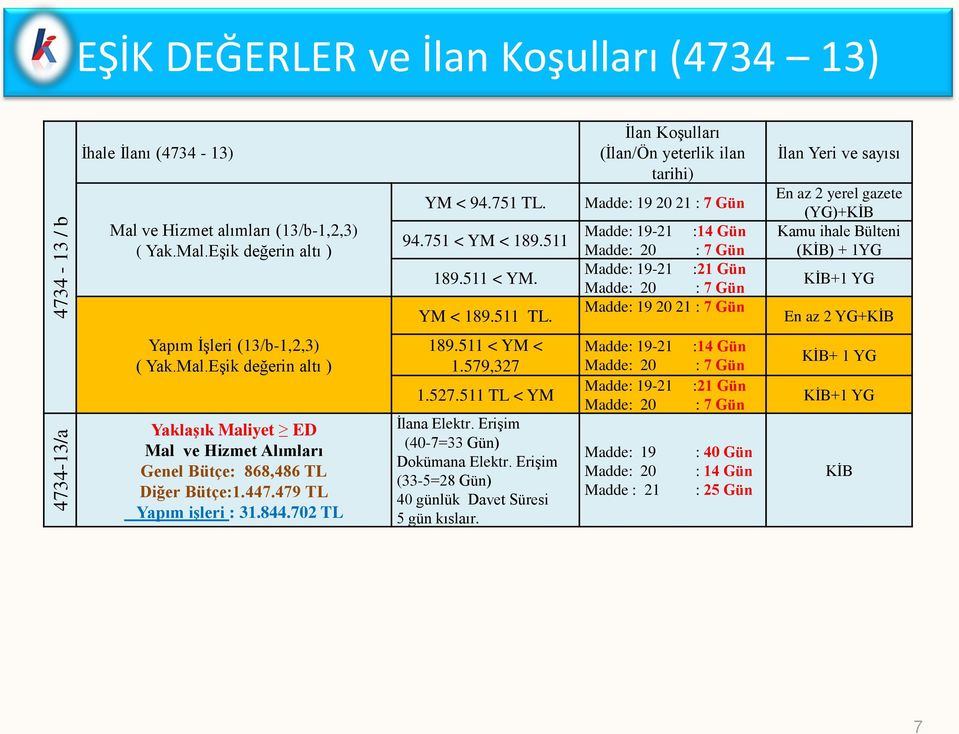 İlan Koşulları (İlan/Ön yeterlik ilan tarihi) Madde: 19 20 21 : 7 Gün Madde: 19-21 :14 Gün Madde: 20 : 7 Gün Madde: 19-21 :21 Gün Madde: 20 : 7 Gün Madde: 19 20 21 : 7 Gün İlan Yeri ve sayısı En az 2